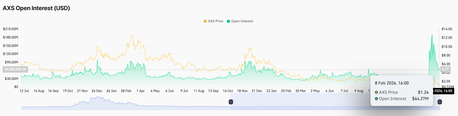 Axie Infinity AXS coin price action