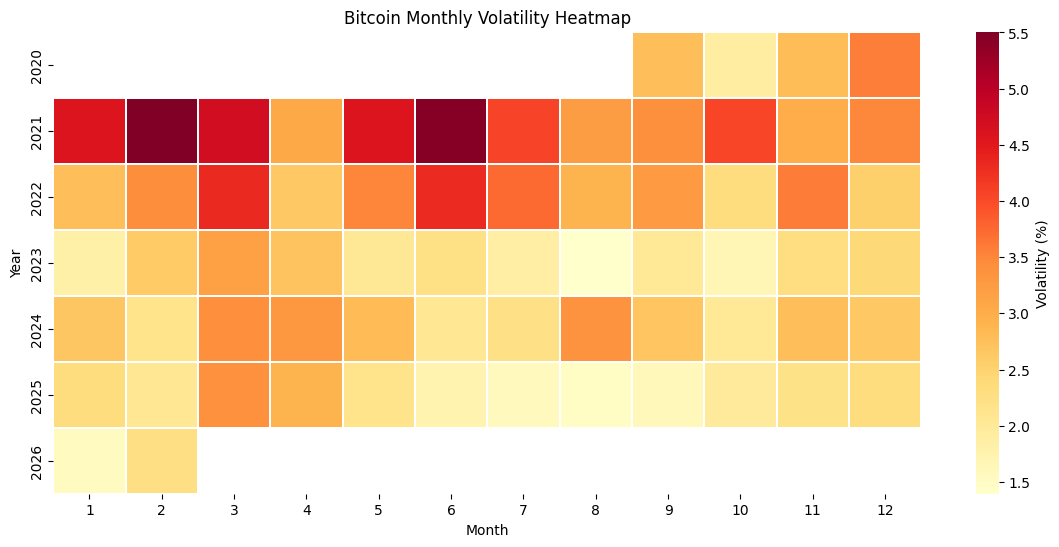 Bitcoin BTC volatility