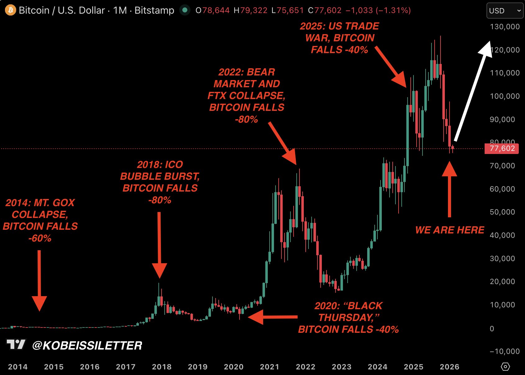 Bitcoin price history bull bear market