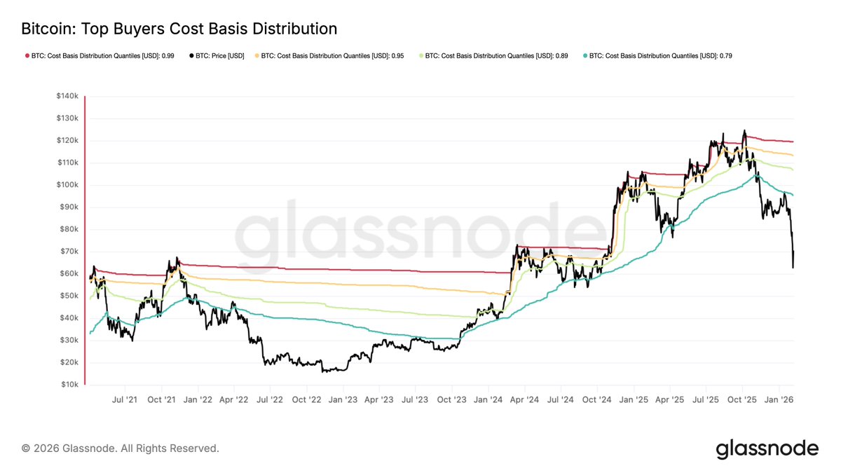 BTC Bitcoin price on-chain analysis
