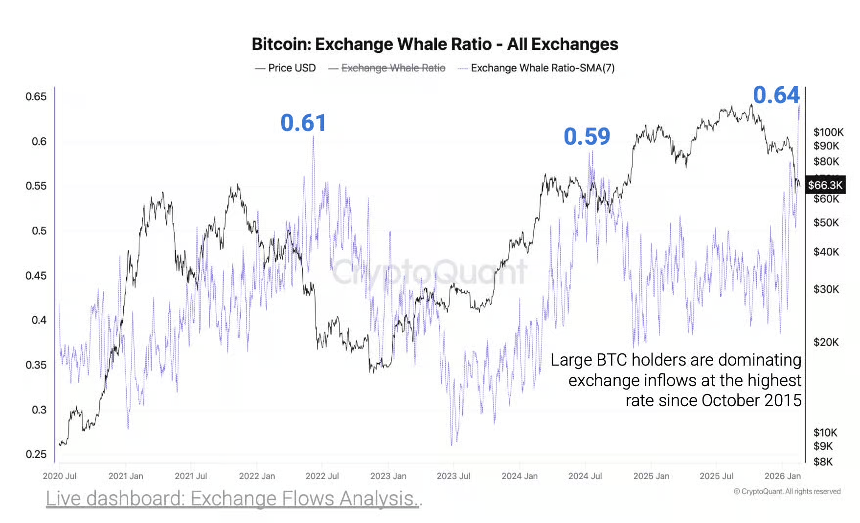 Bitcoin whale selling chart over time
