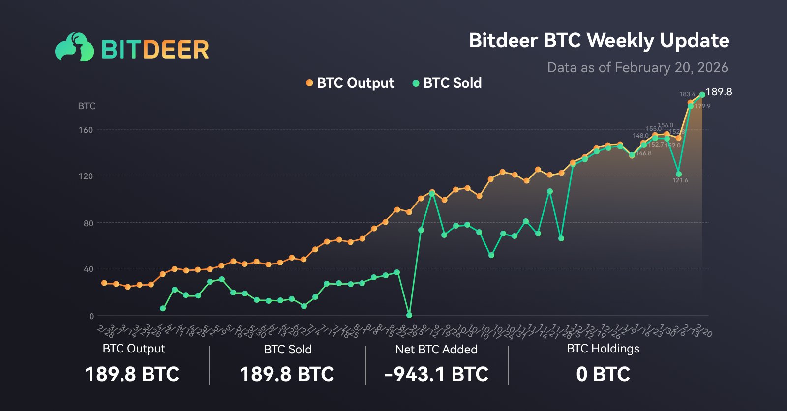 Bitdeer sells BTC.