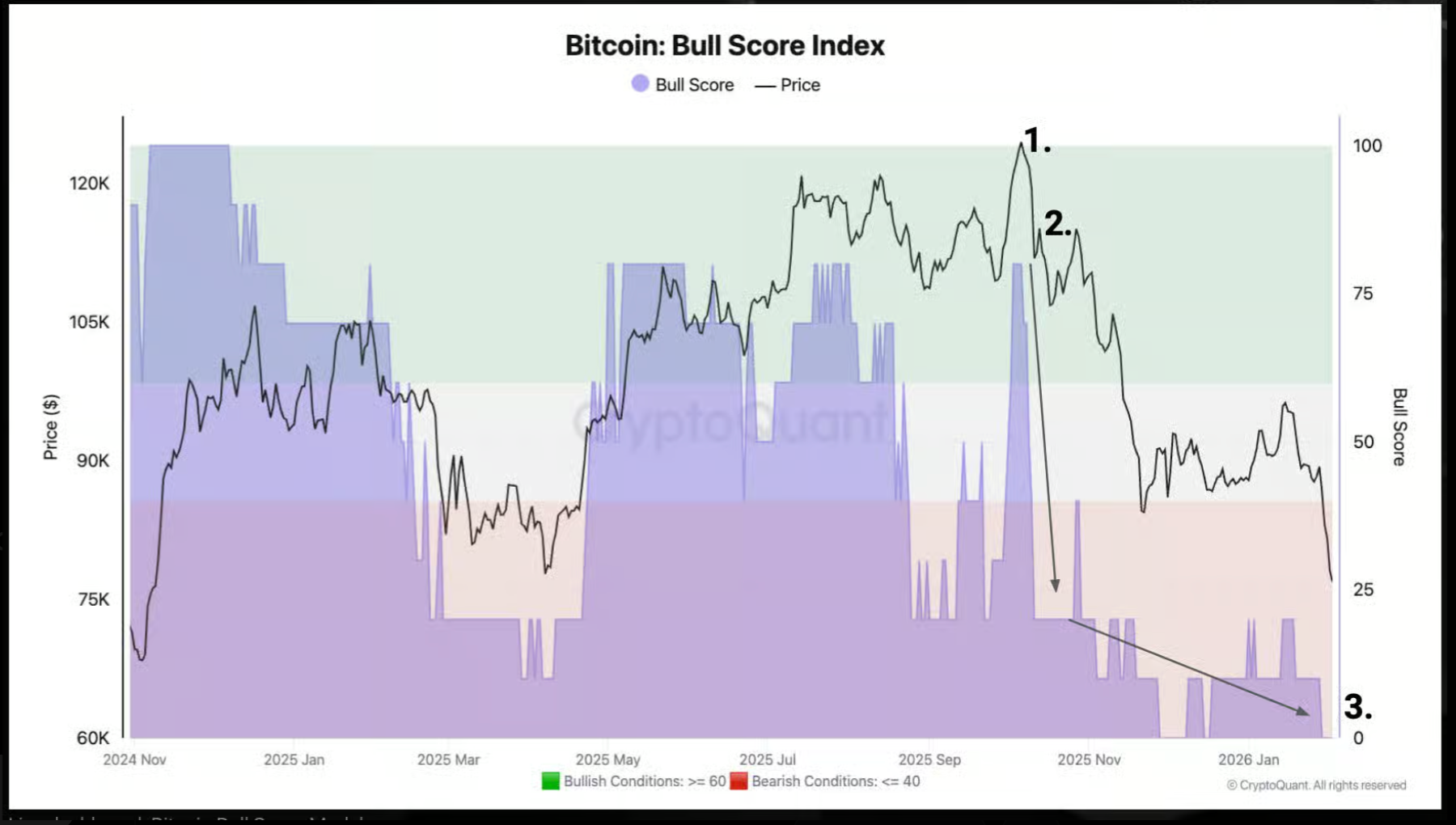 Bitcoin bull score.