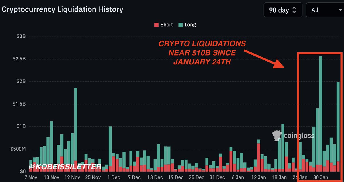 Crypto market liquidations