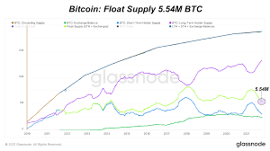 Bitcoin float supply