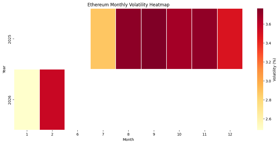 ETH monthly volatility since BitMine accumulation