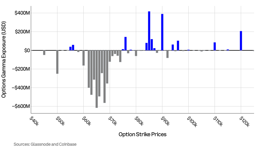 Bitcoin options.