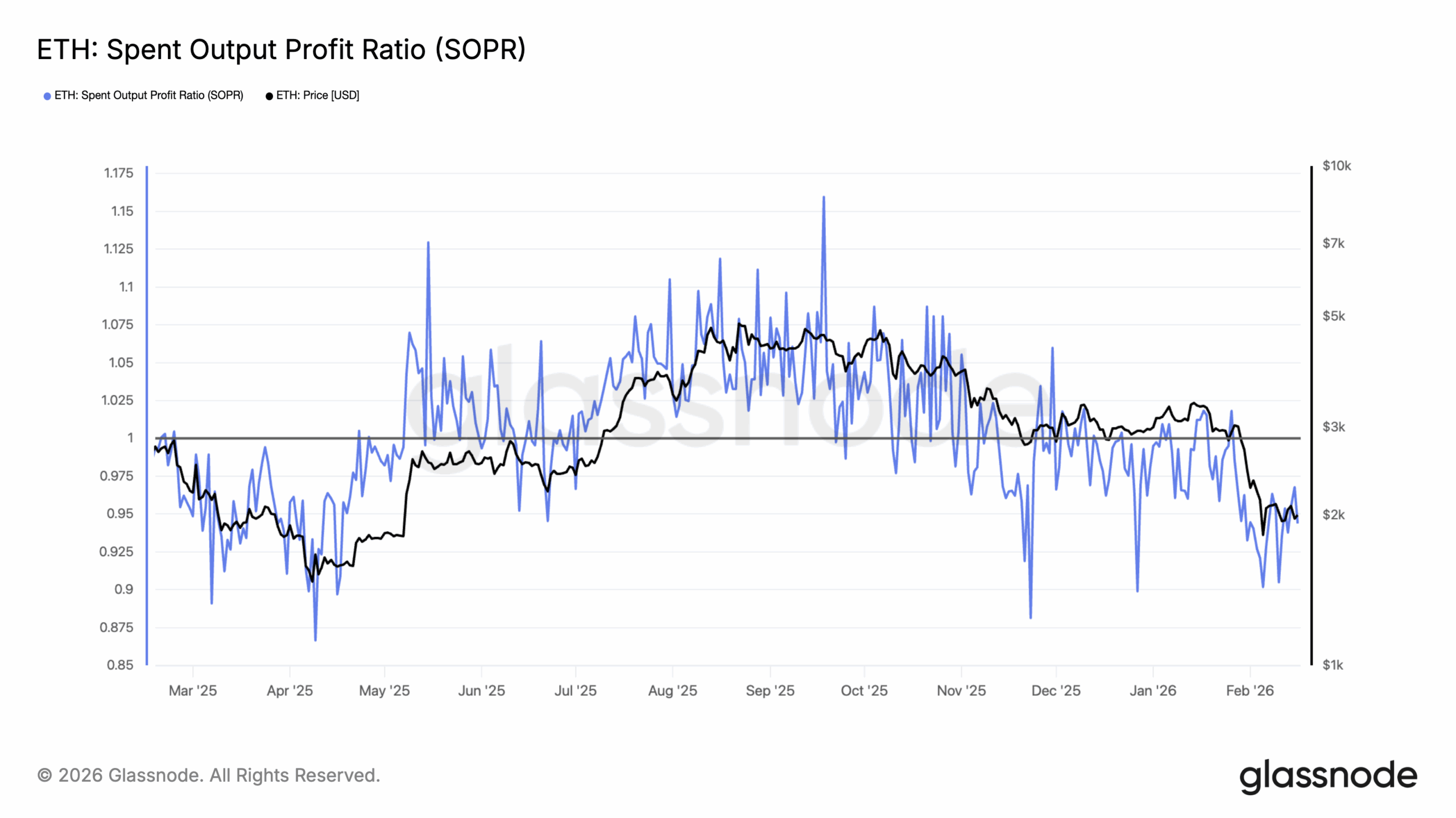 Ethereum short-term holders selling