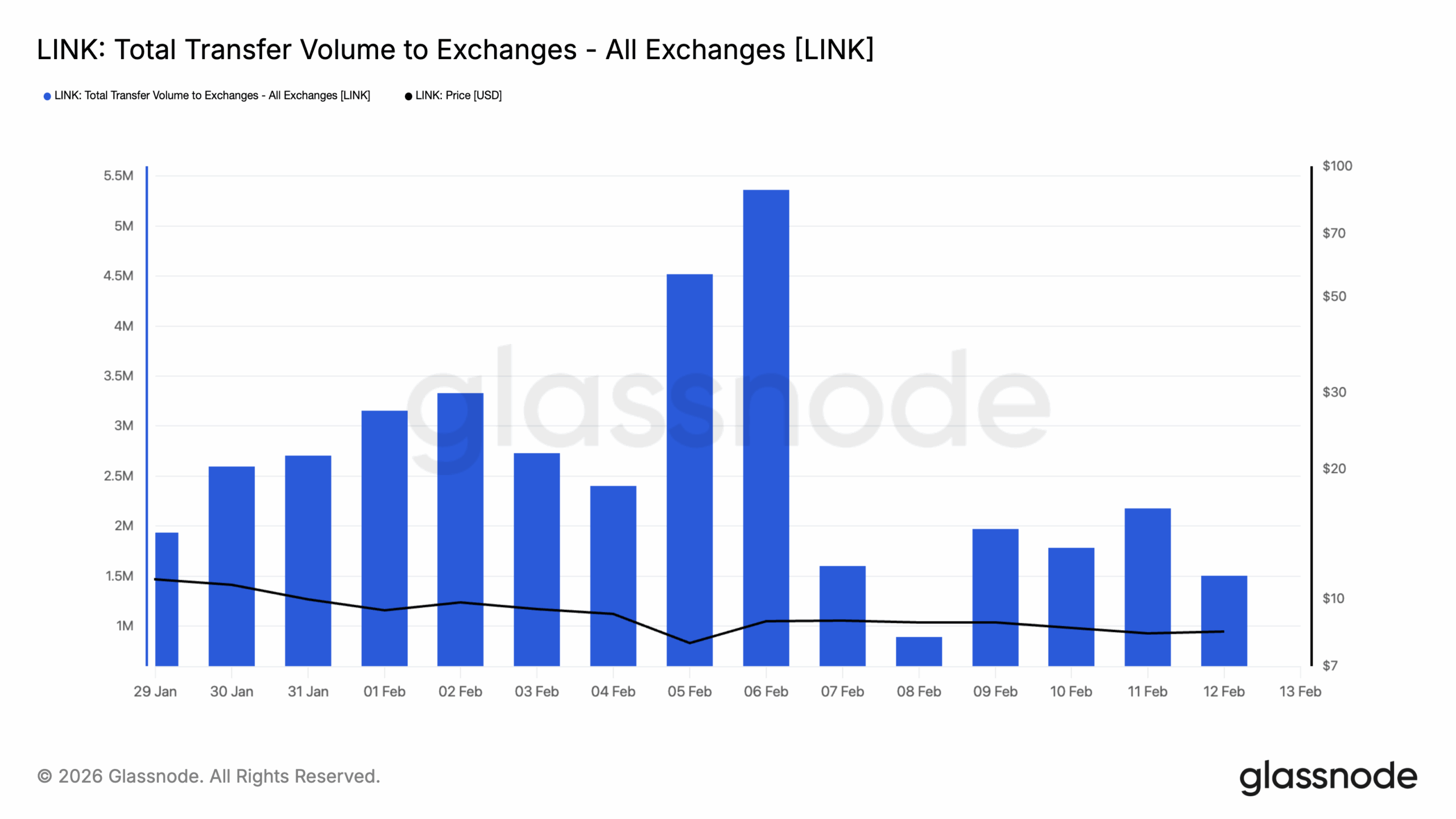 Chainlink LINK price action