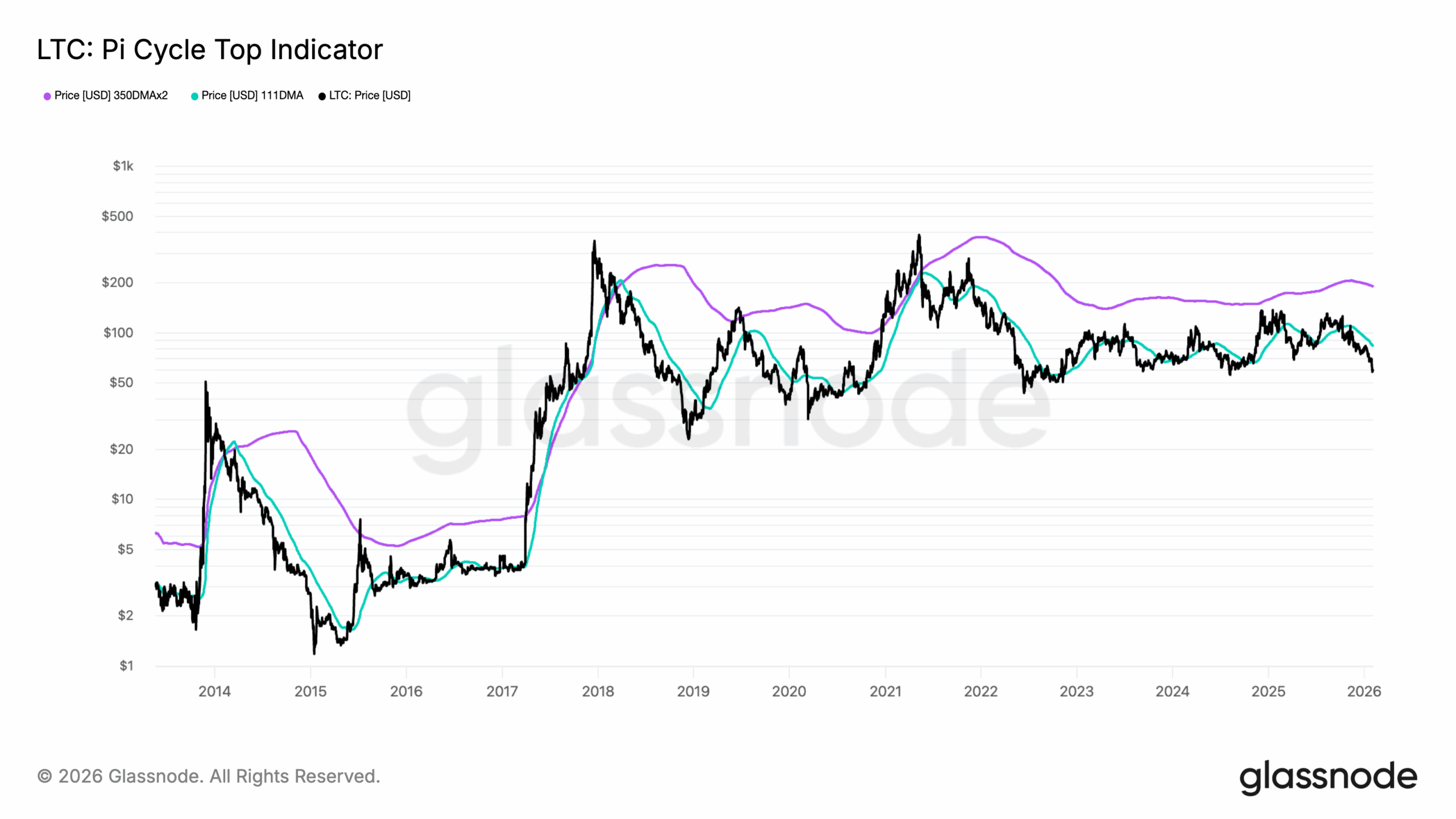 Litecoin LTC price 2026 bear market