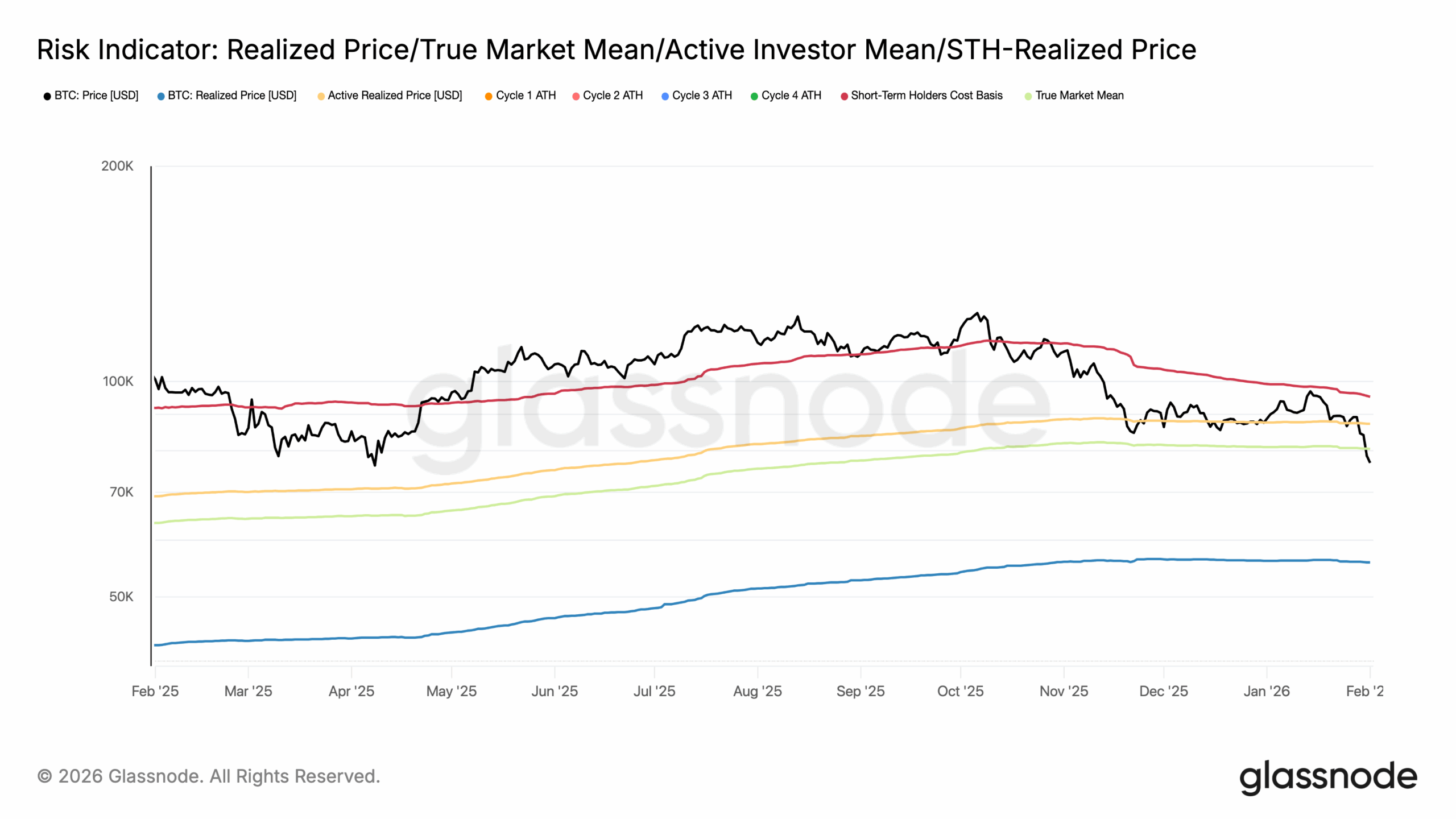 Bitcoin price on-chain bear cycle 2026
