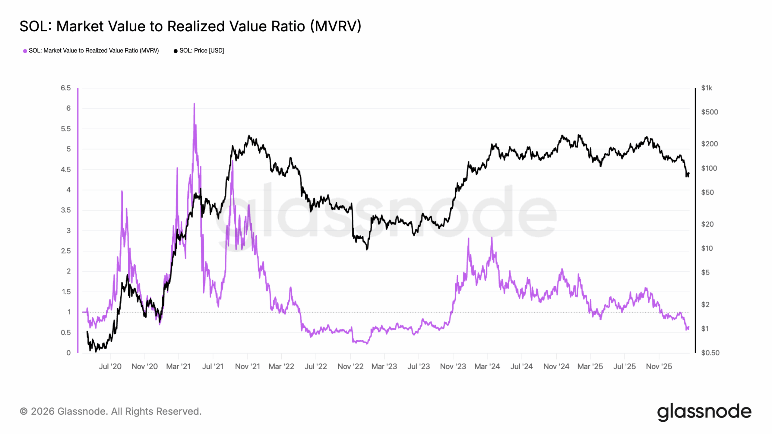 Solana price analysis SOL on-chain