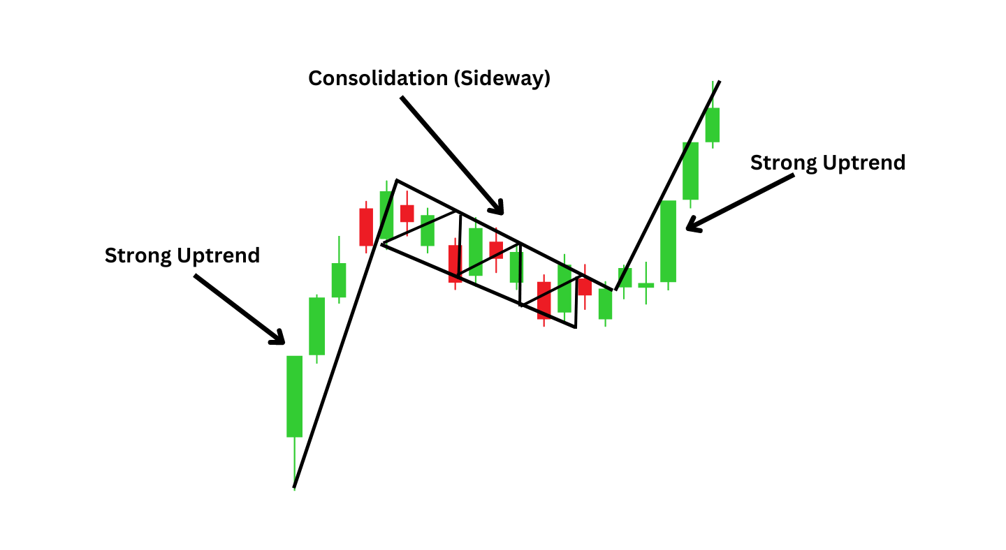 Bull flag chart pattern