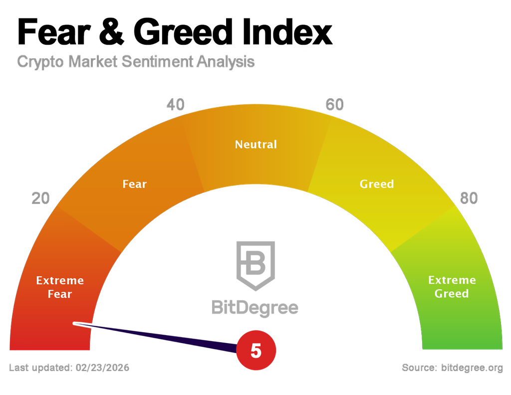 Fear & Greed Index as of February 23, 2026