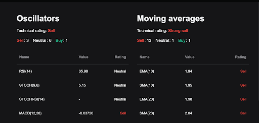 XRP/USD technical analysis with RSI and MACD metrics.
