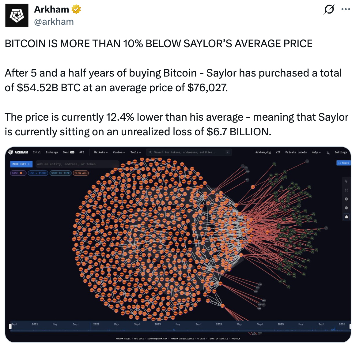 Bitcoin is more than 10% below Saylor's average price