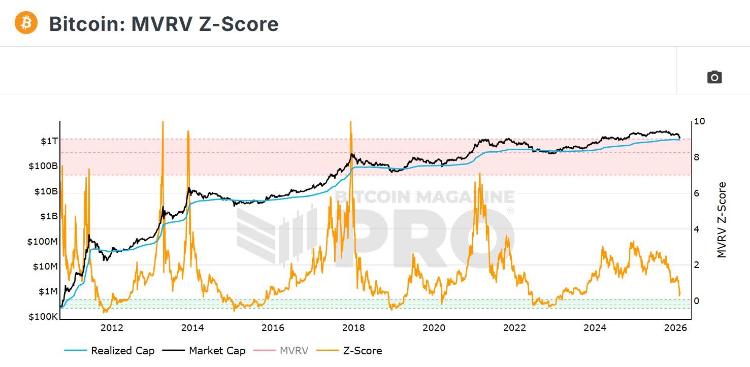 Bitcoin's MVRV Z-Score