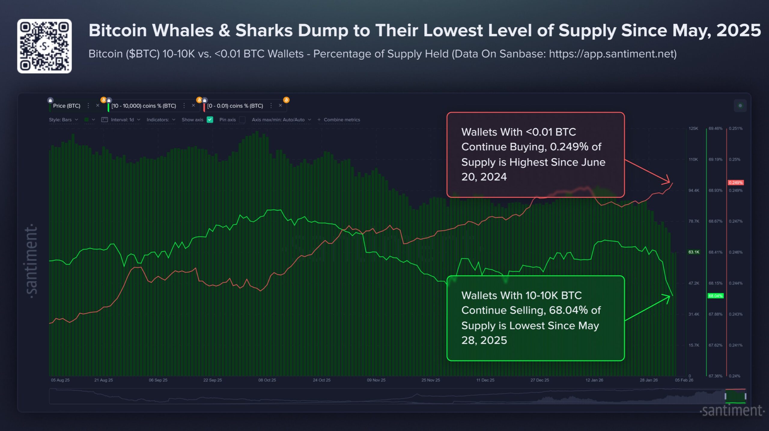 whales selling pressure
