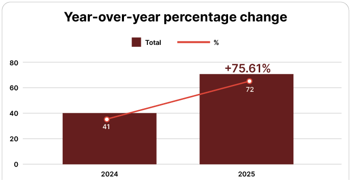 Physical crypto crime rate percentage change