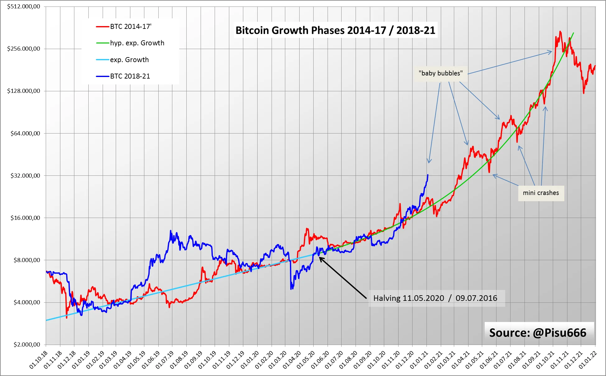 Bitcoin growth phases 2014-2017 and 2018-2021