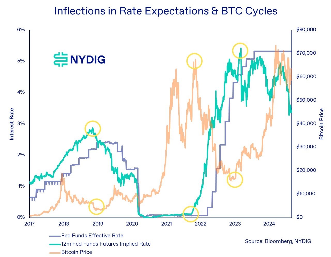 Inflections in rate expectations and BTC cycles