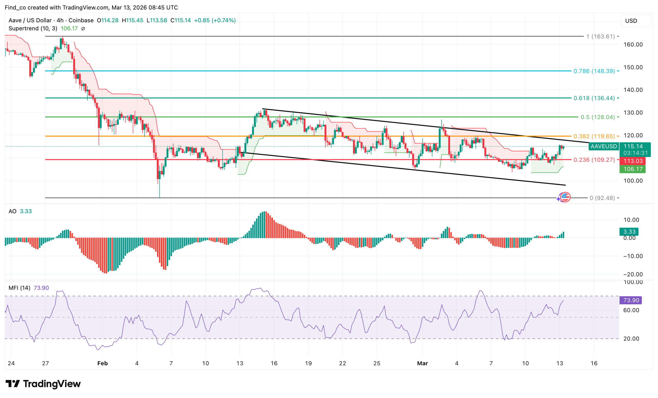 AAVE price outlook