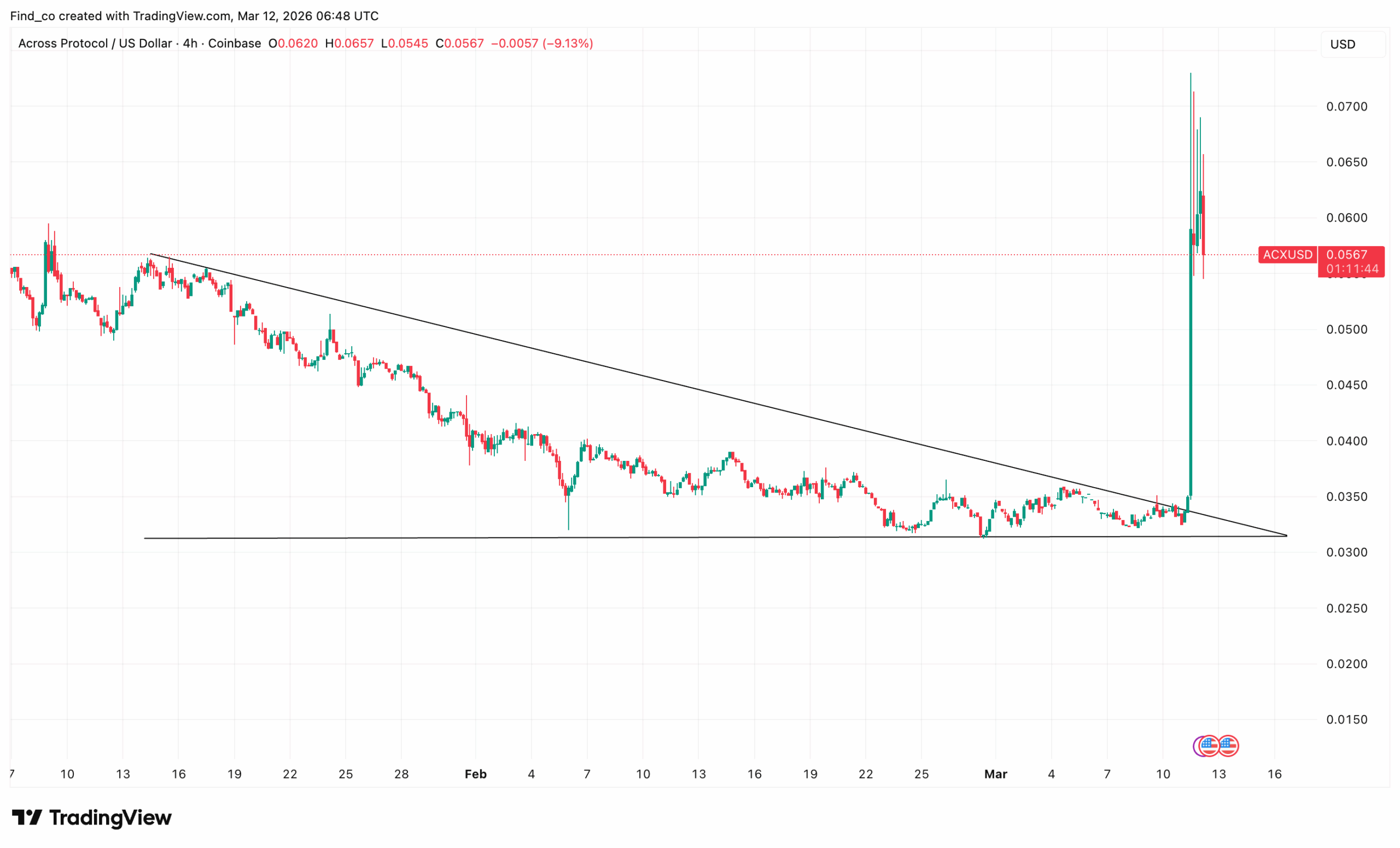 ACX price breaks out Across Protocol