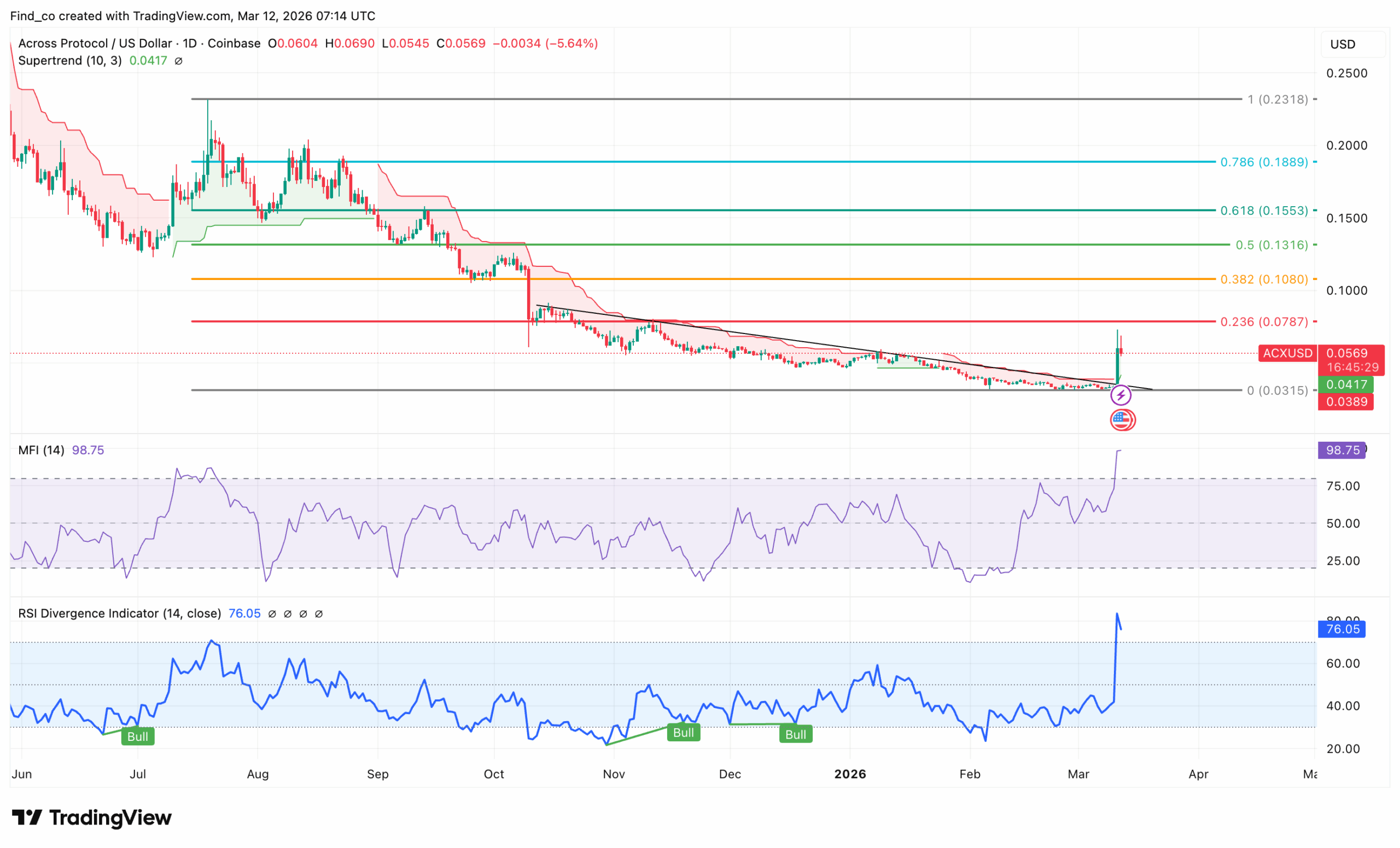ACX price forecast prediction 2026
