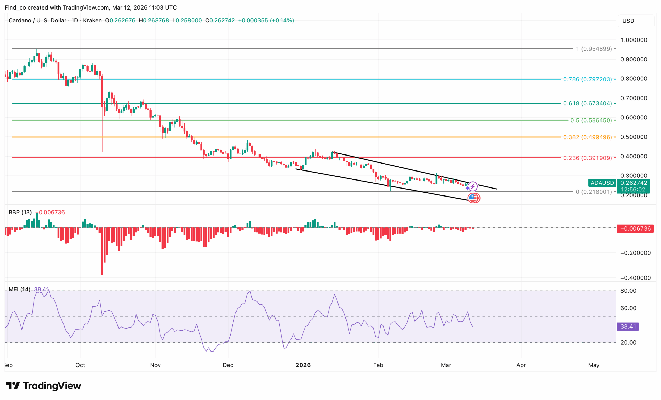 Cardano ada price news