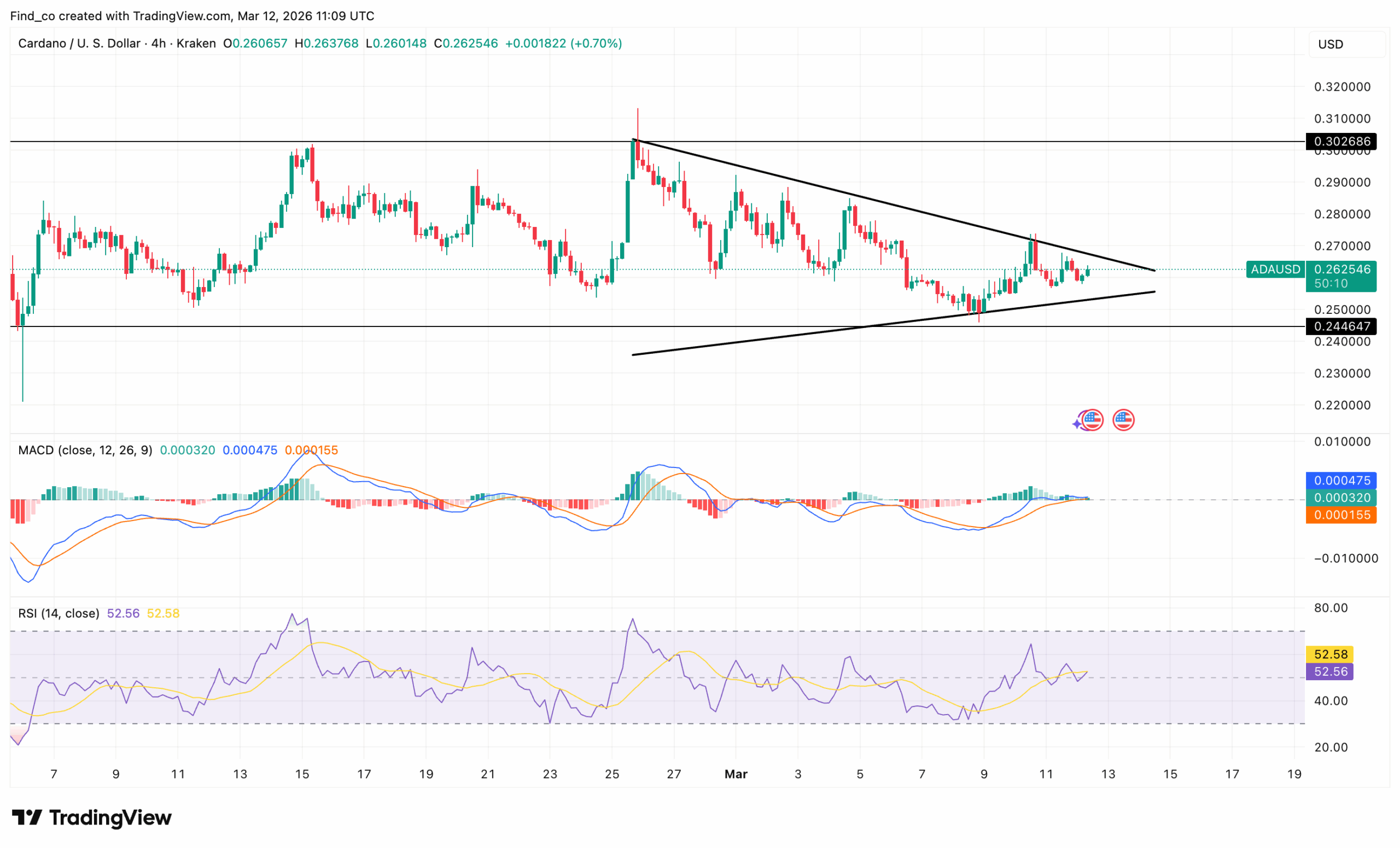 Cardano ADA price analysis