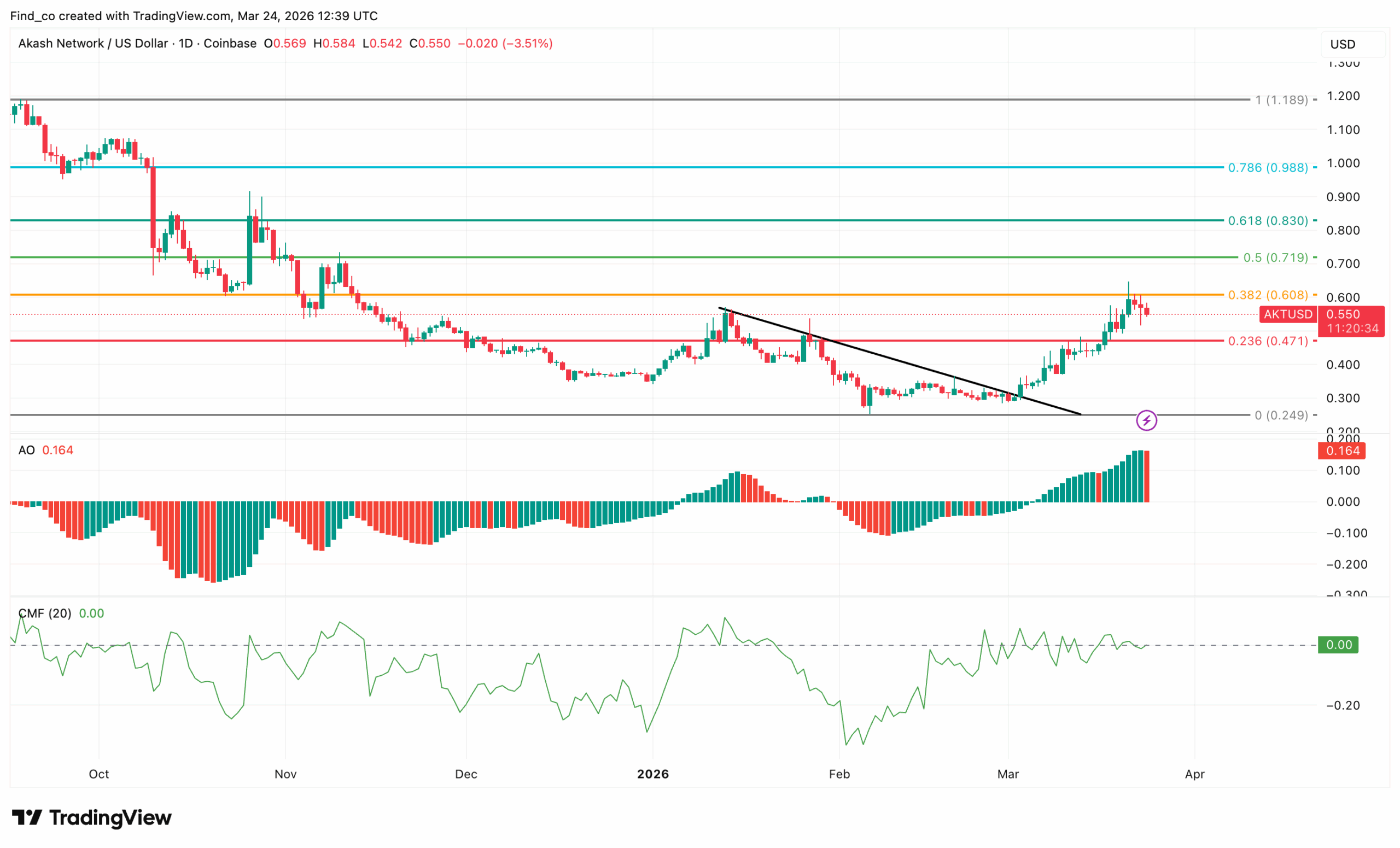 AKT price Akash Network price analysis