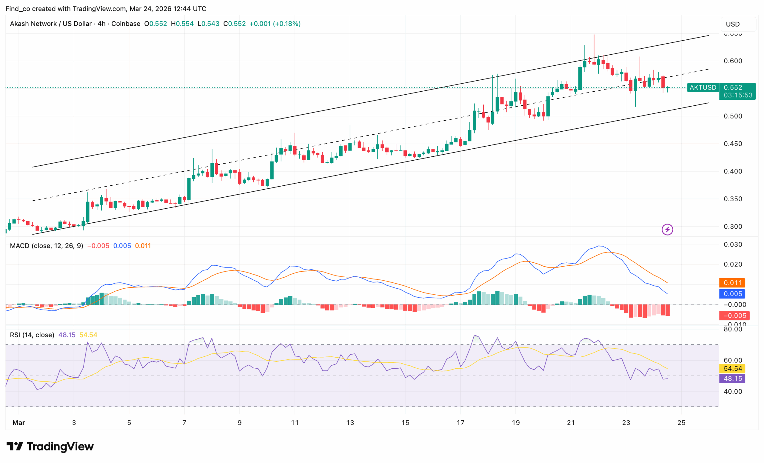 Akash Network AKT price analysis