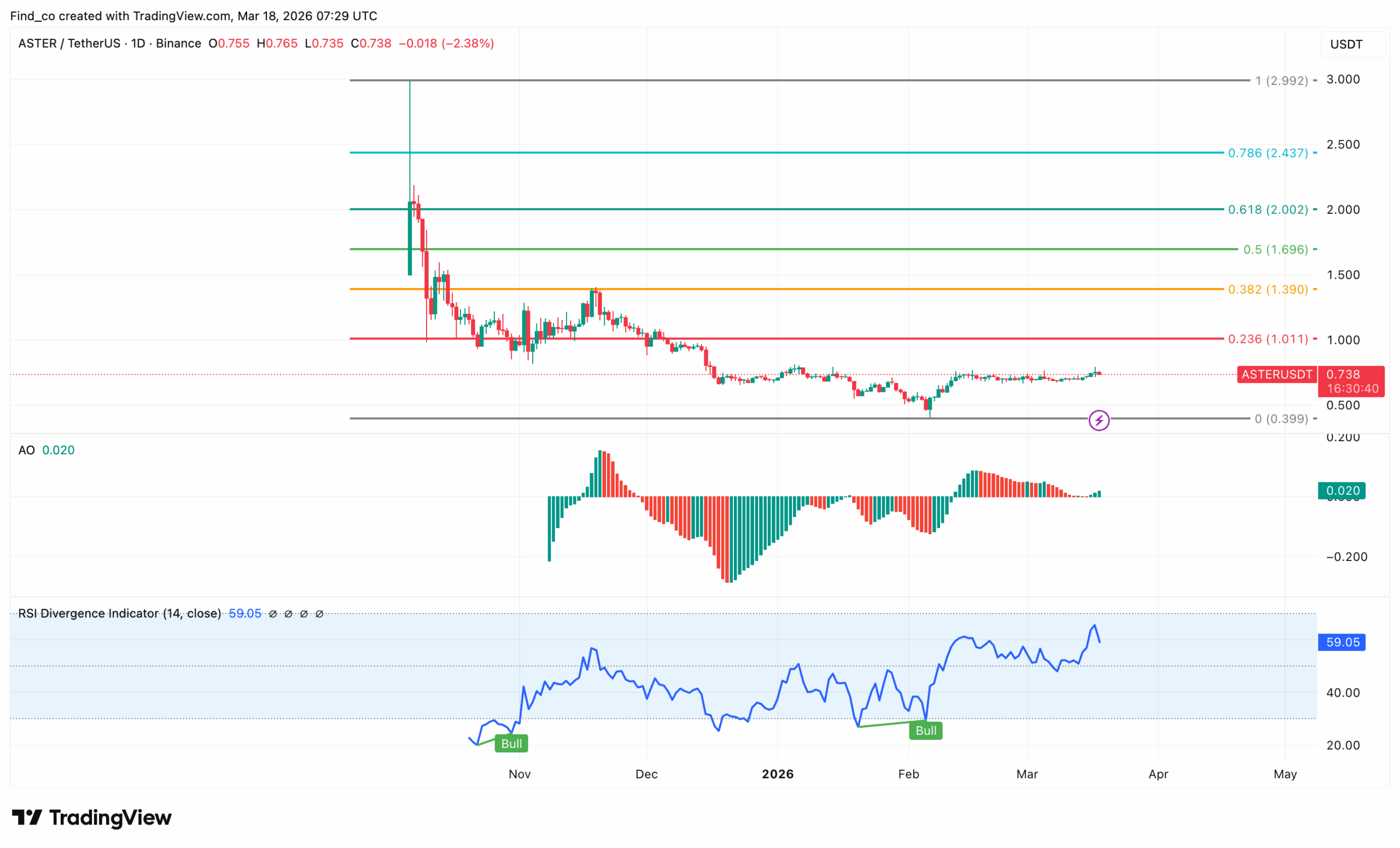 ASTER price outlook