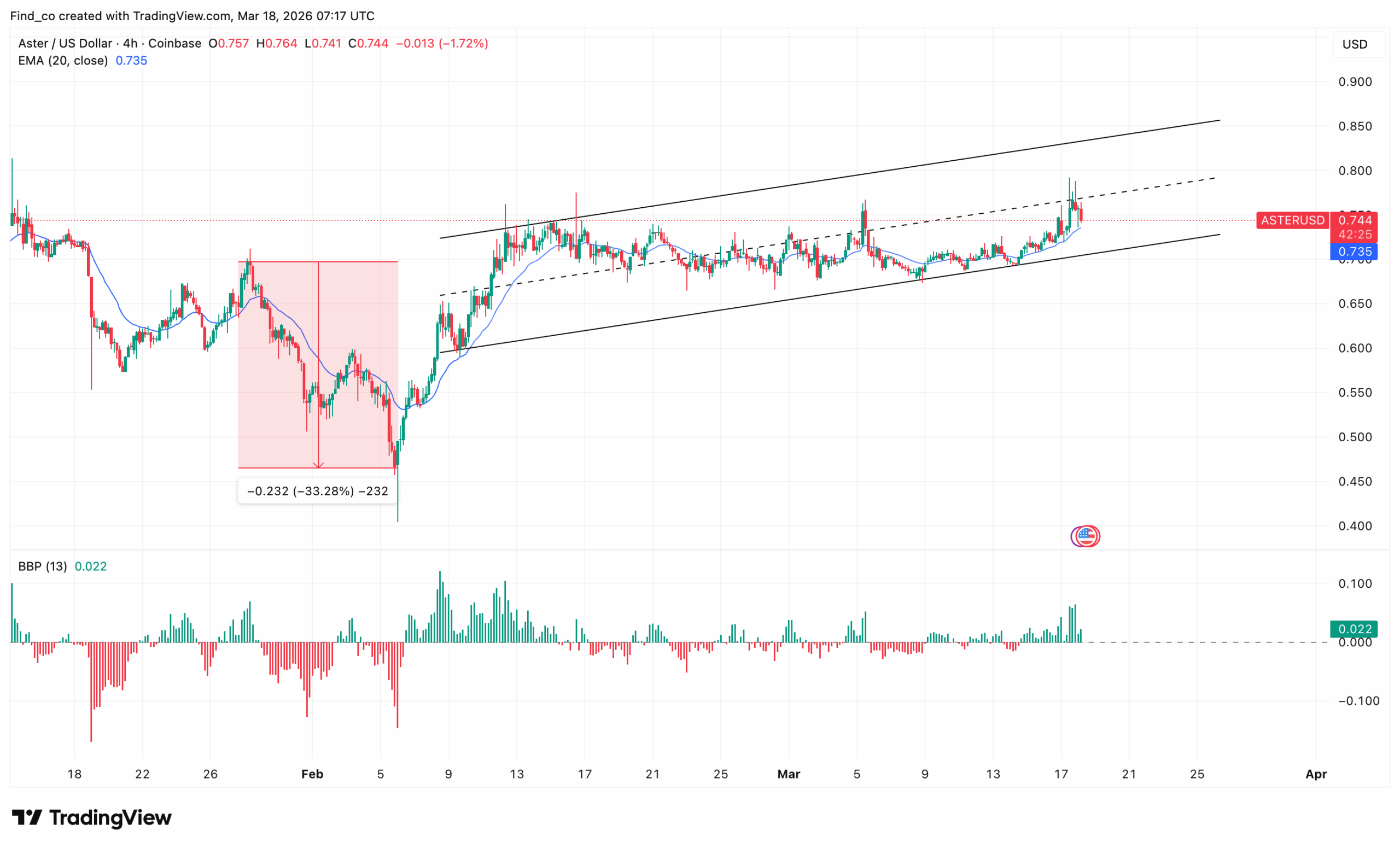 ASTER price analysis