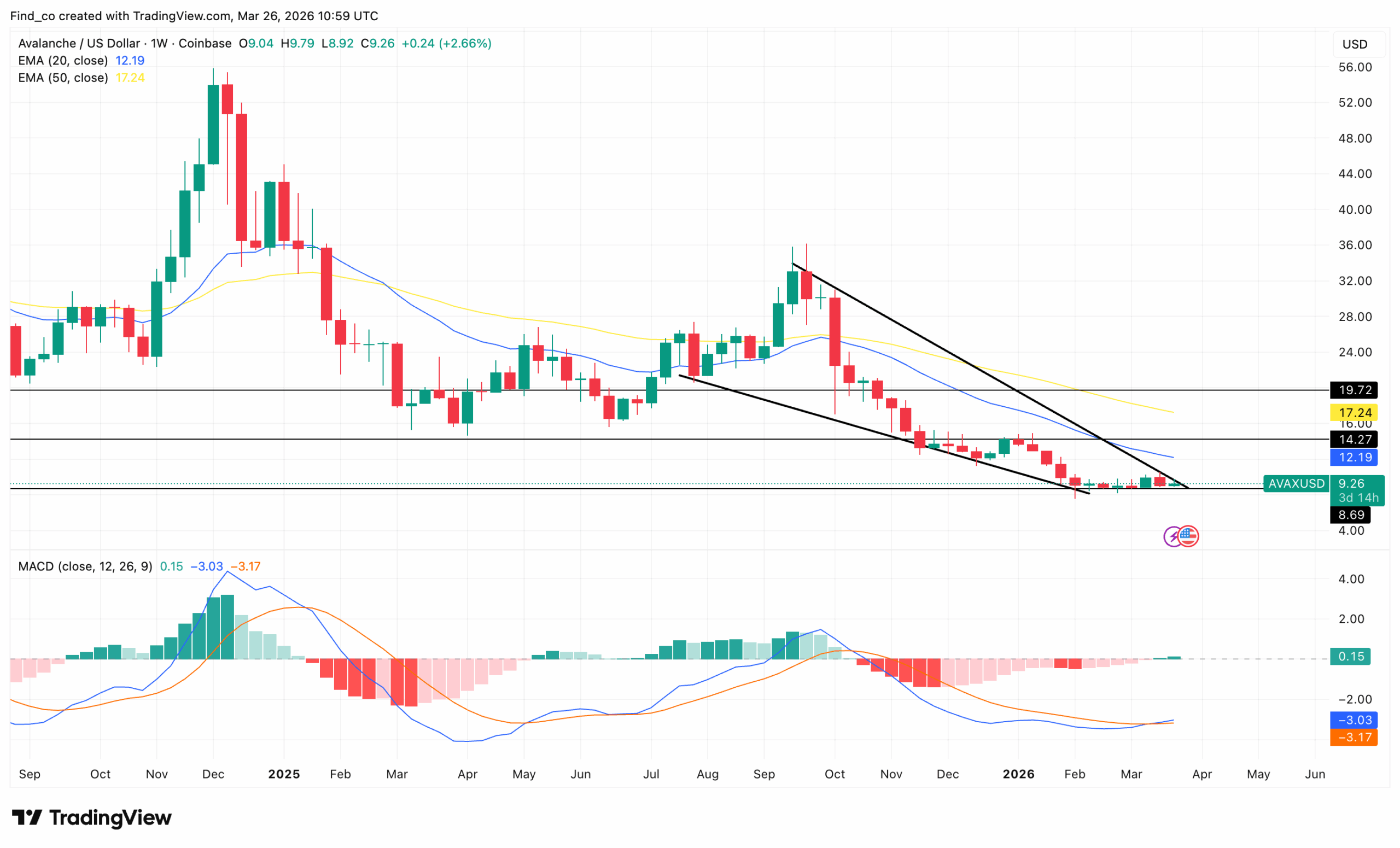 AVAX technical analysis