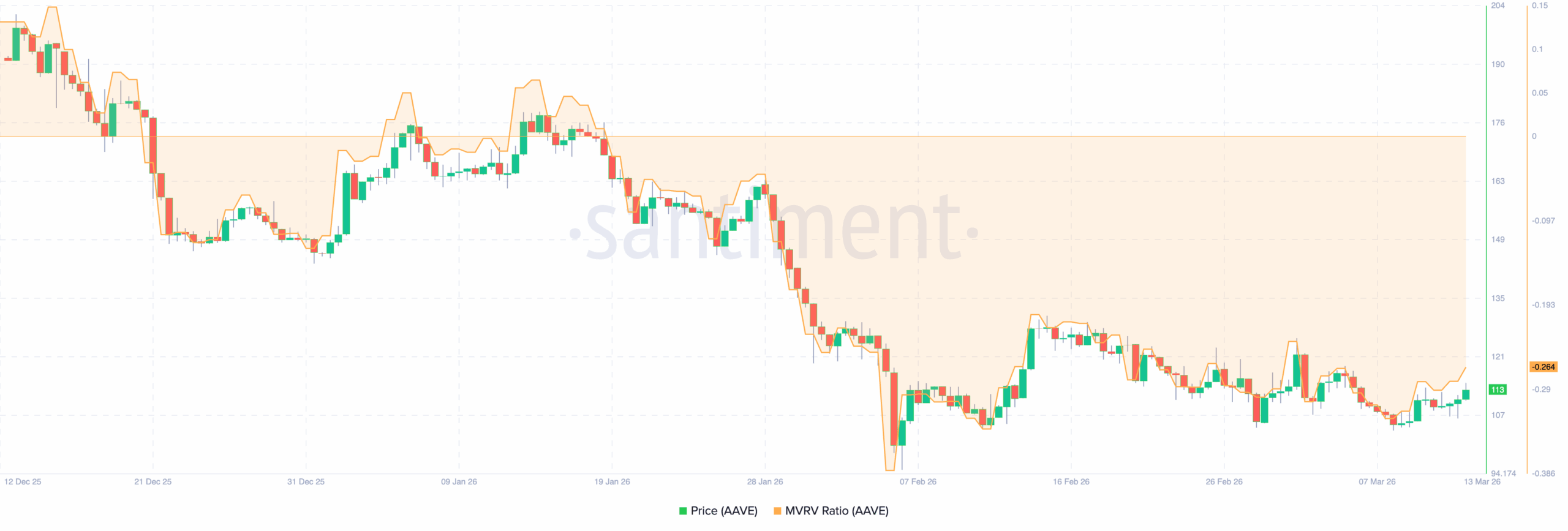 AAVE price on-chain analysis