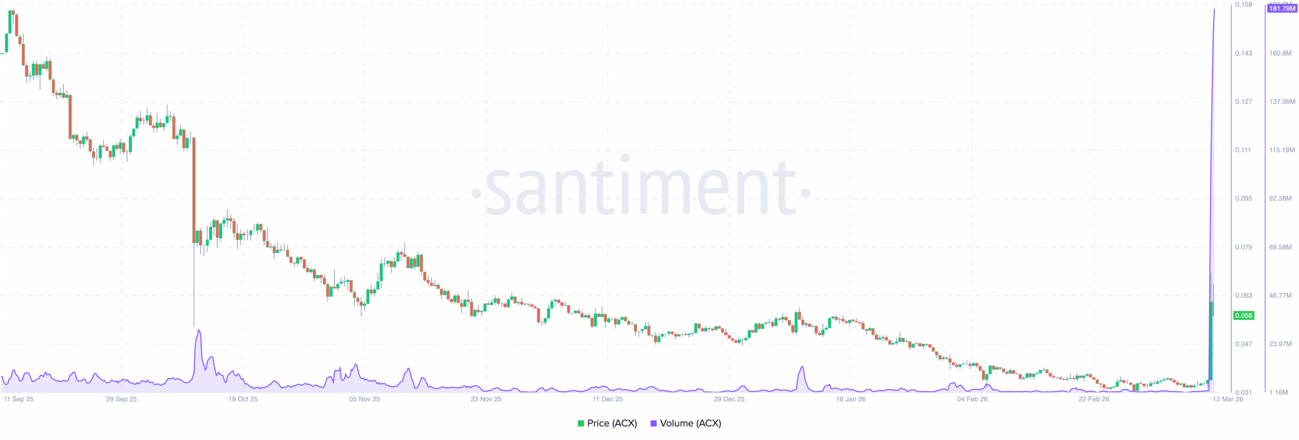 ACX crypto volume surges