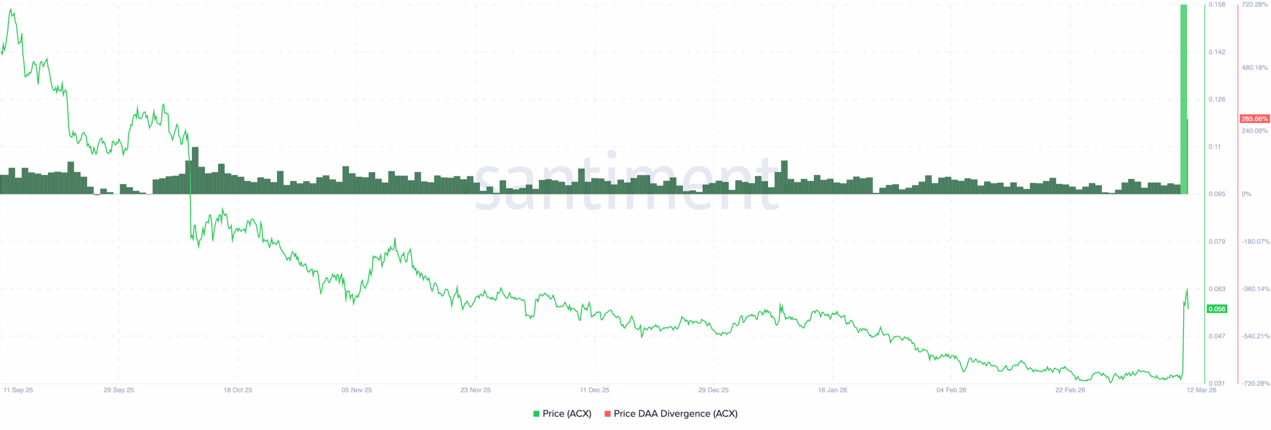 Across Protocol ACX network activity