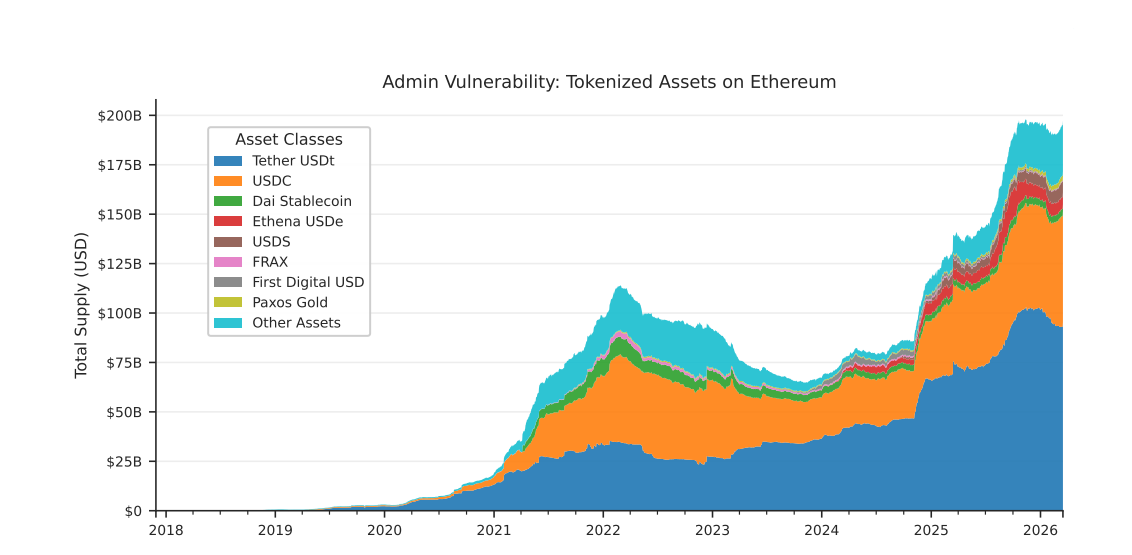 Admin Vulnerability exposure across distributed Real World Assets (RWAs)