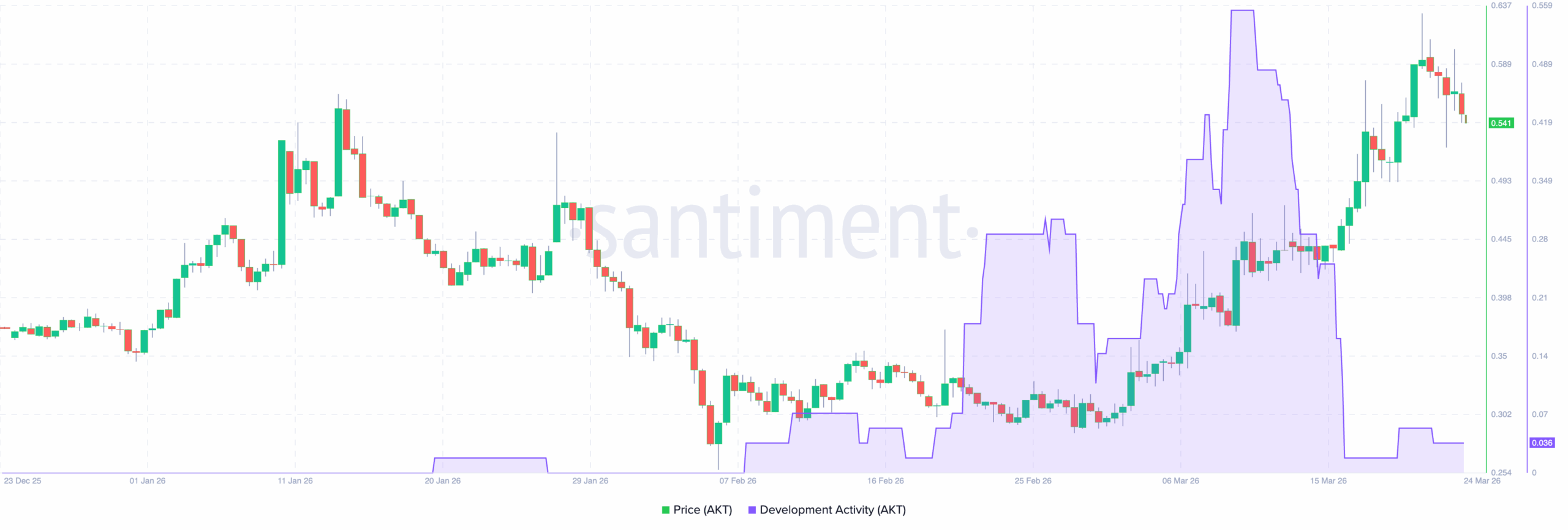 Akash Network price analysis
