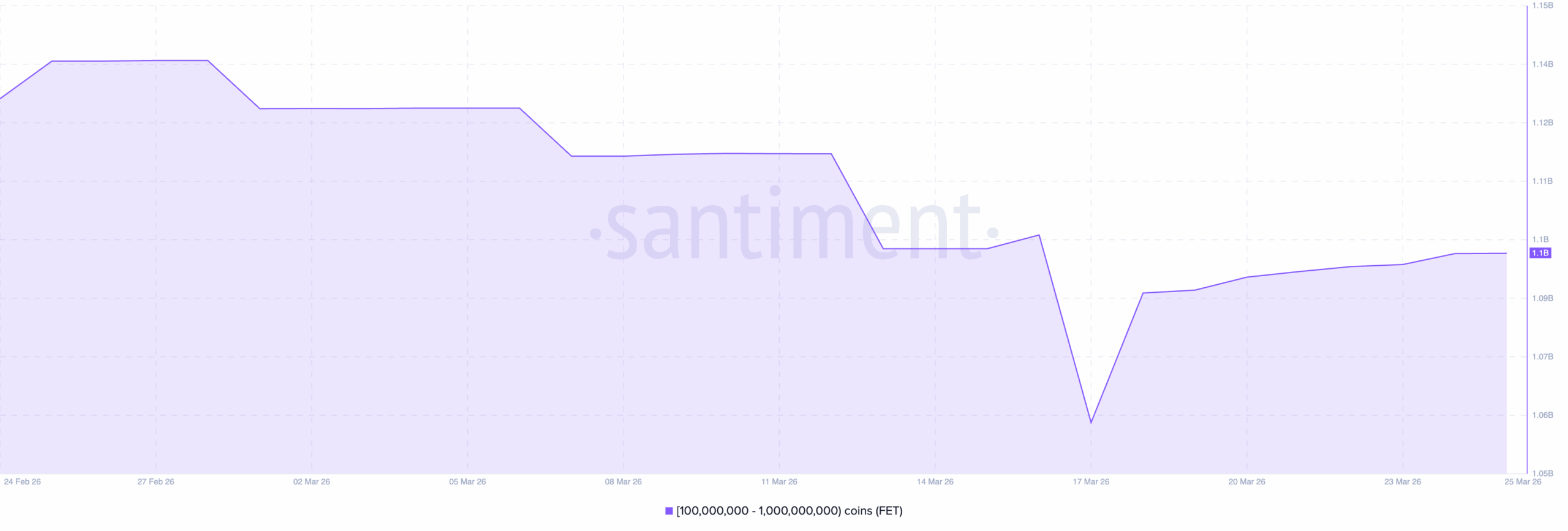 FET price on-chain analysis