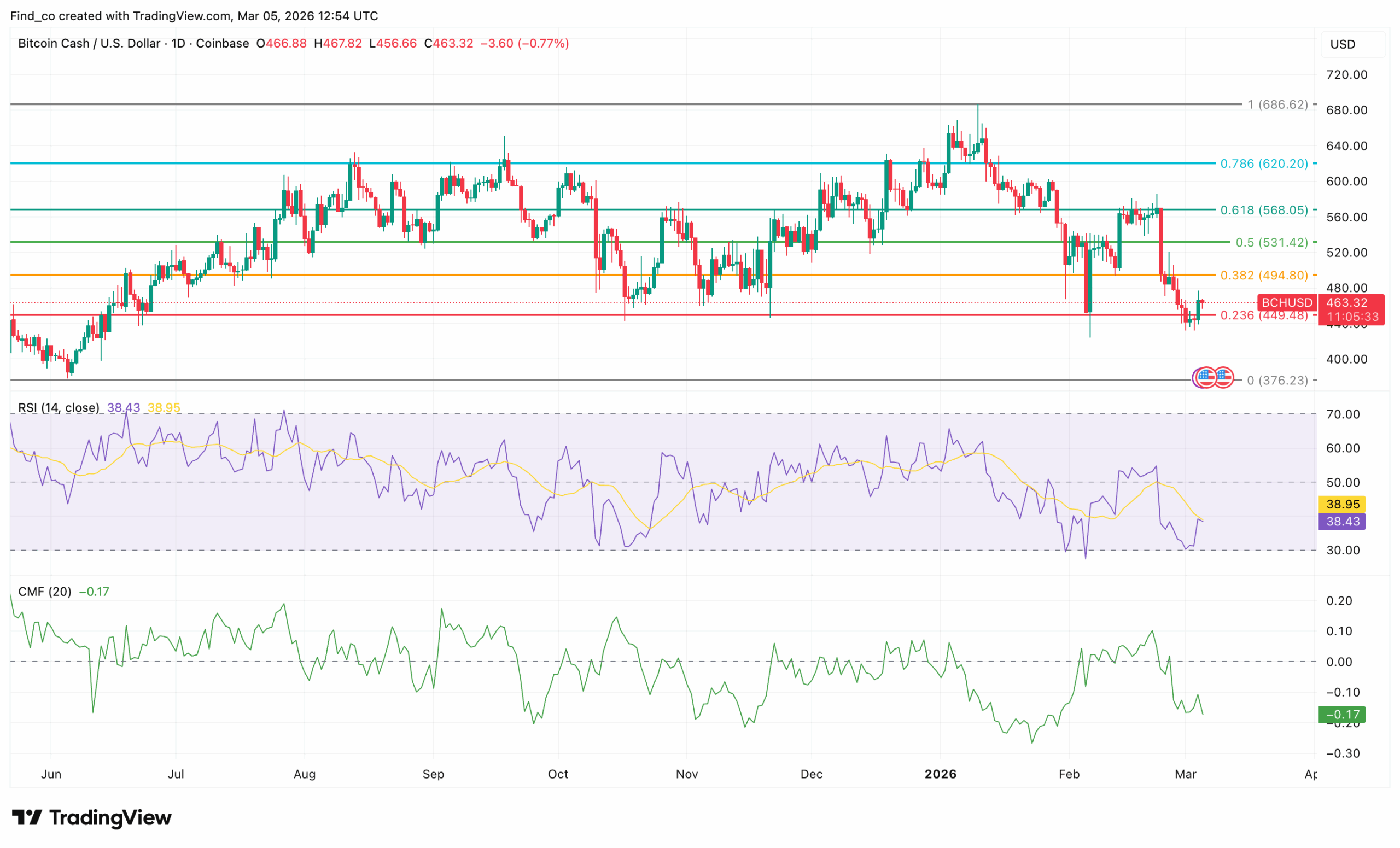 Bitcoin Cash BCH price outlook
