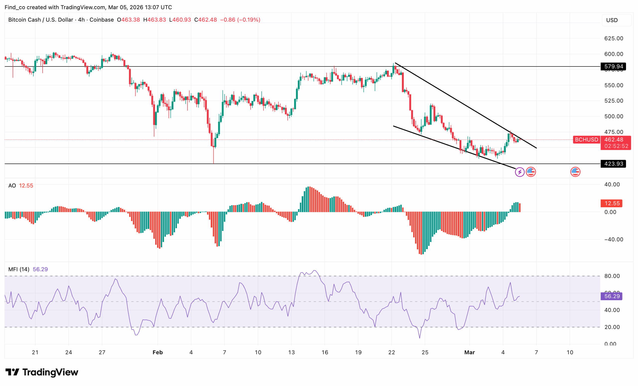 Bitcoin Cash price analysis BCH