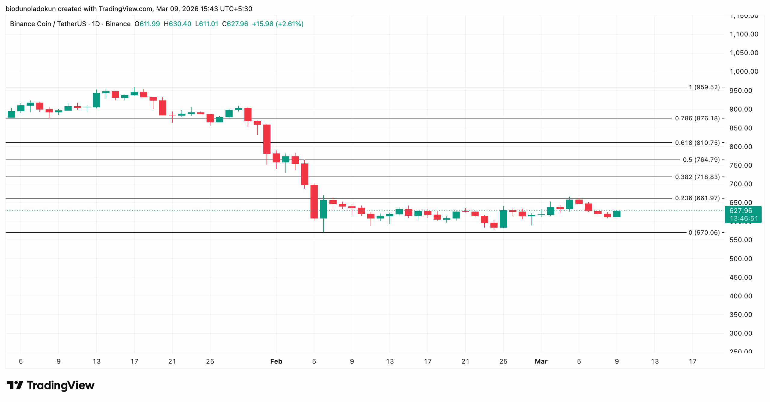 BNB coin price analysis