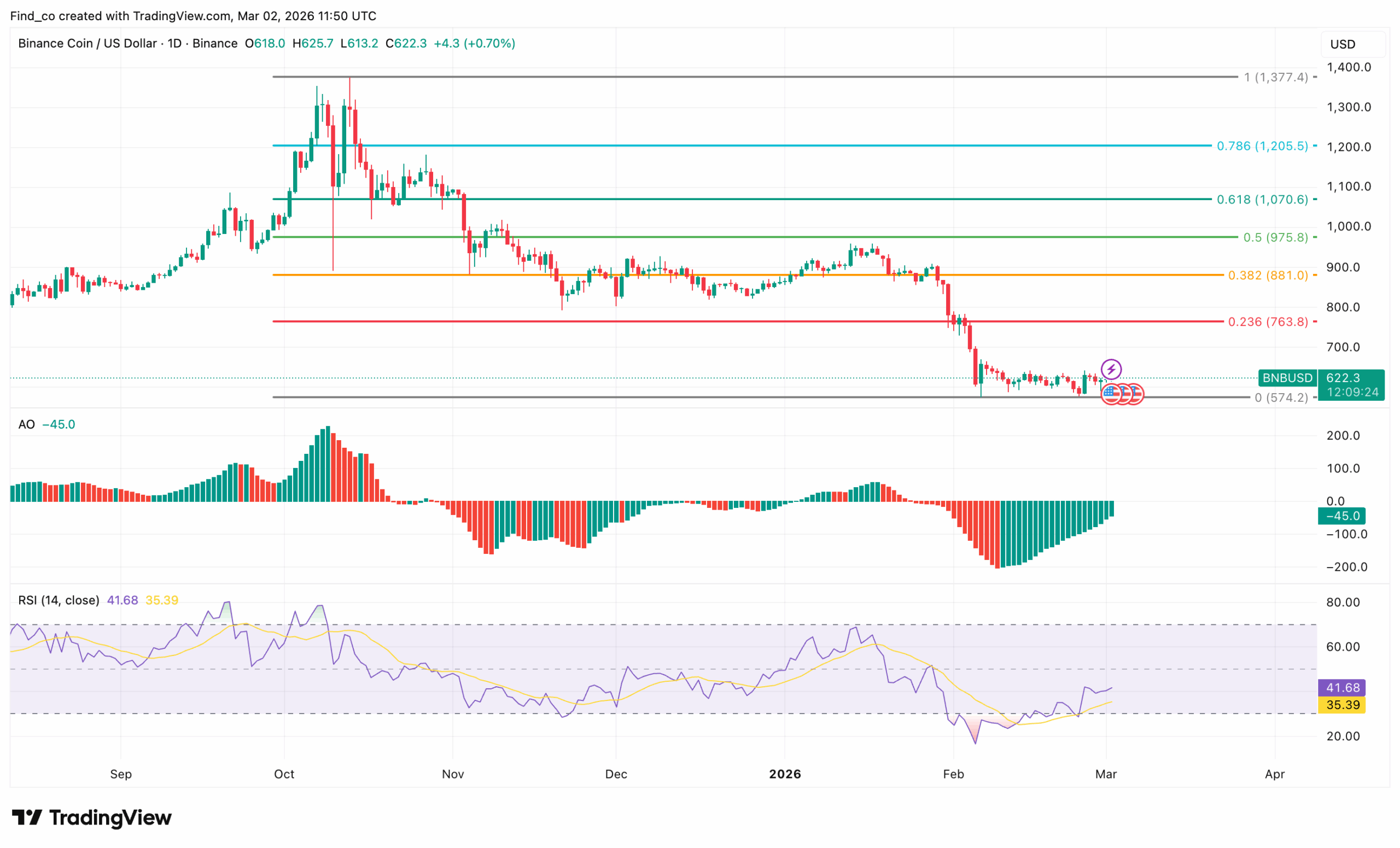 BNB price analysis 2026