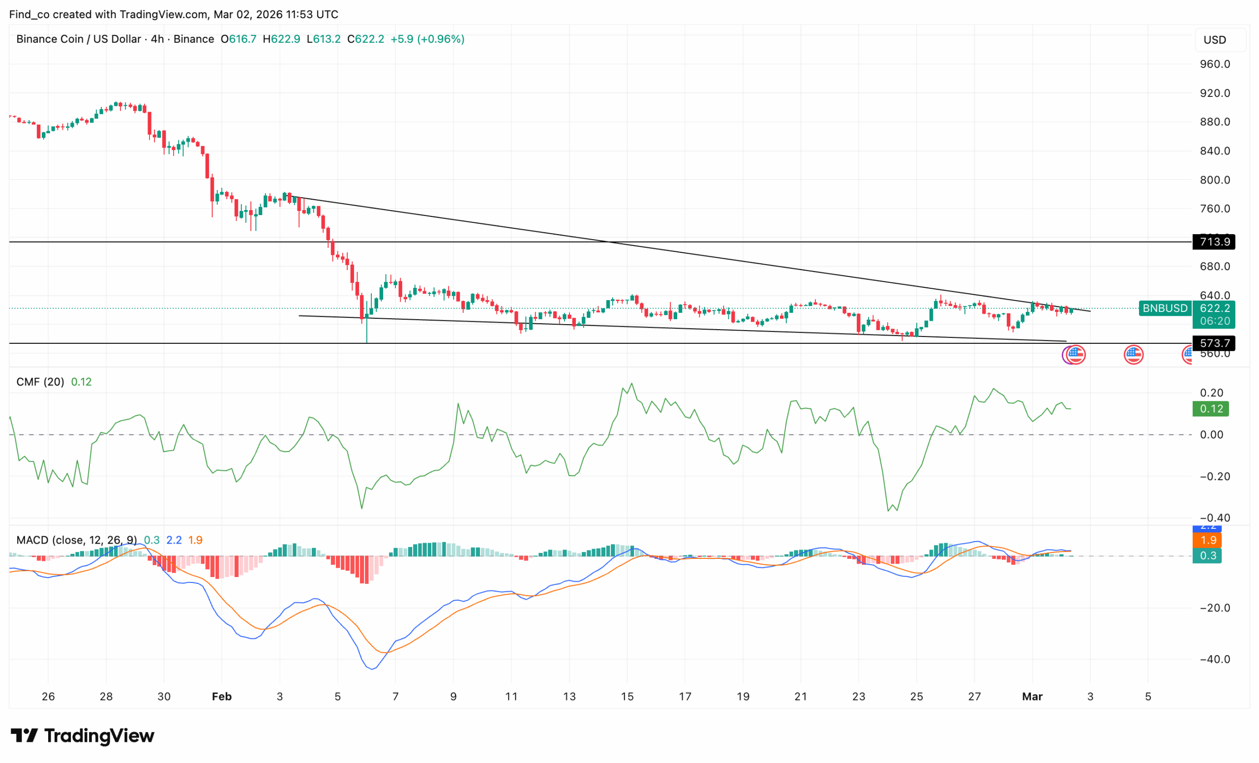 BNB price outlook analysis bearish