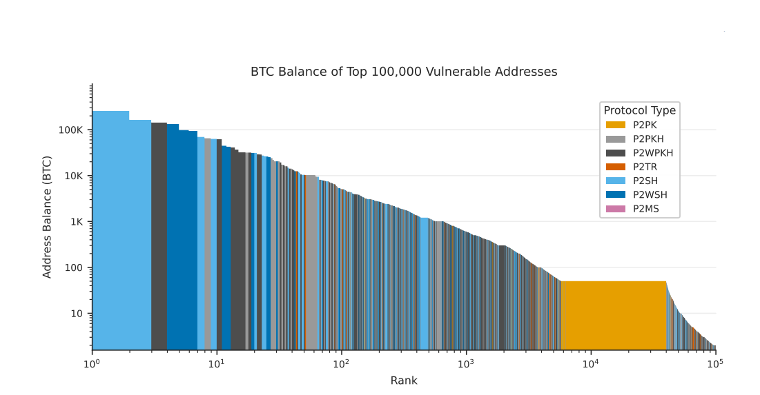 BTC Balance of Top 100,000 Vulnerable addresses