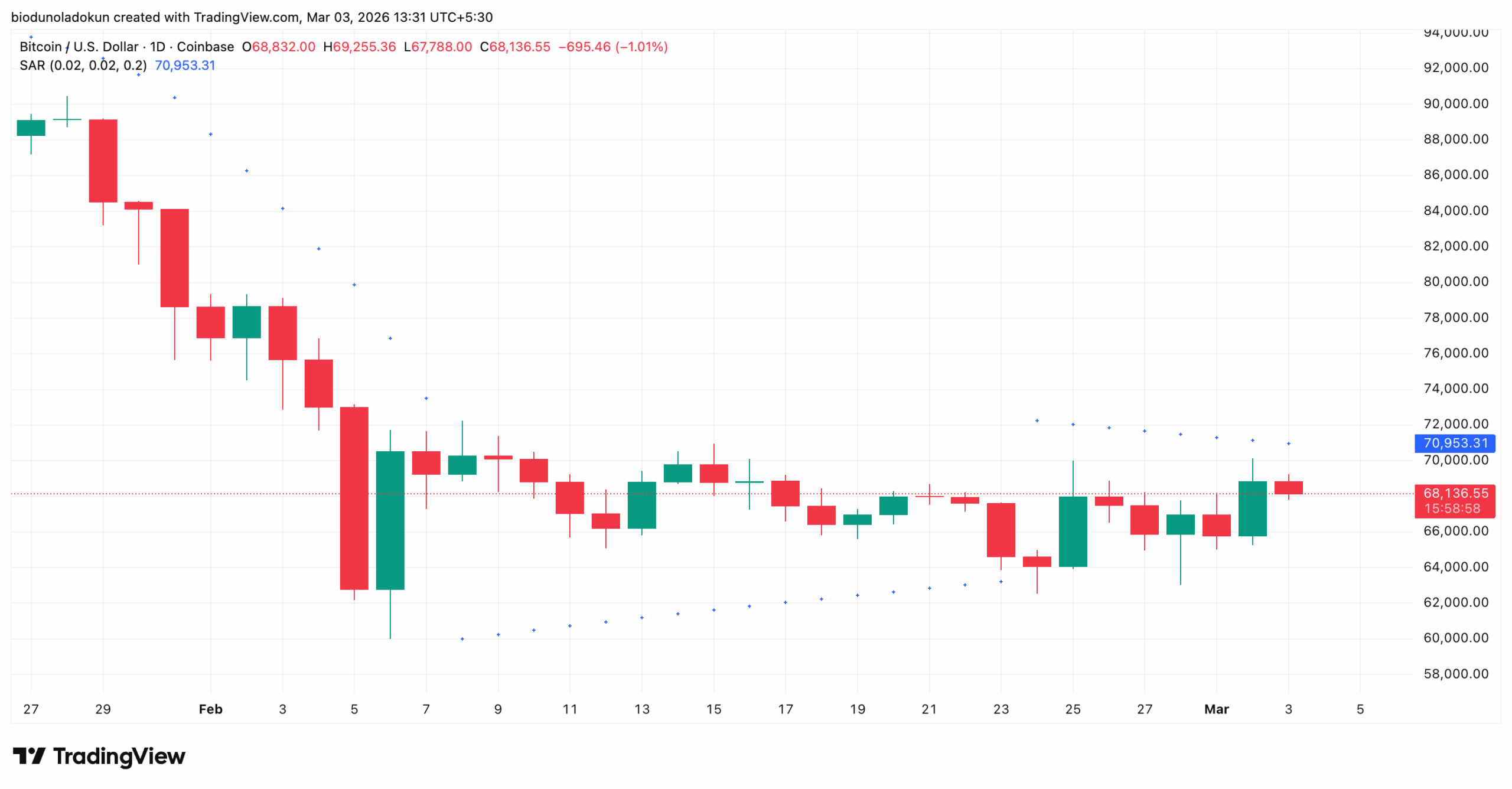 BTC/USD Daily Chart