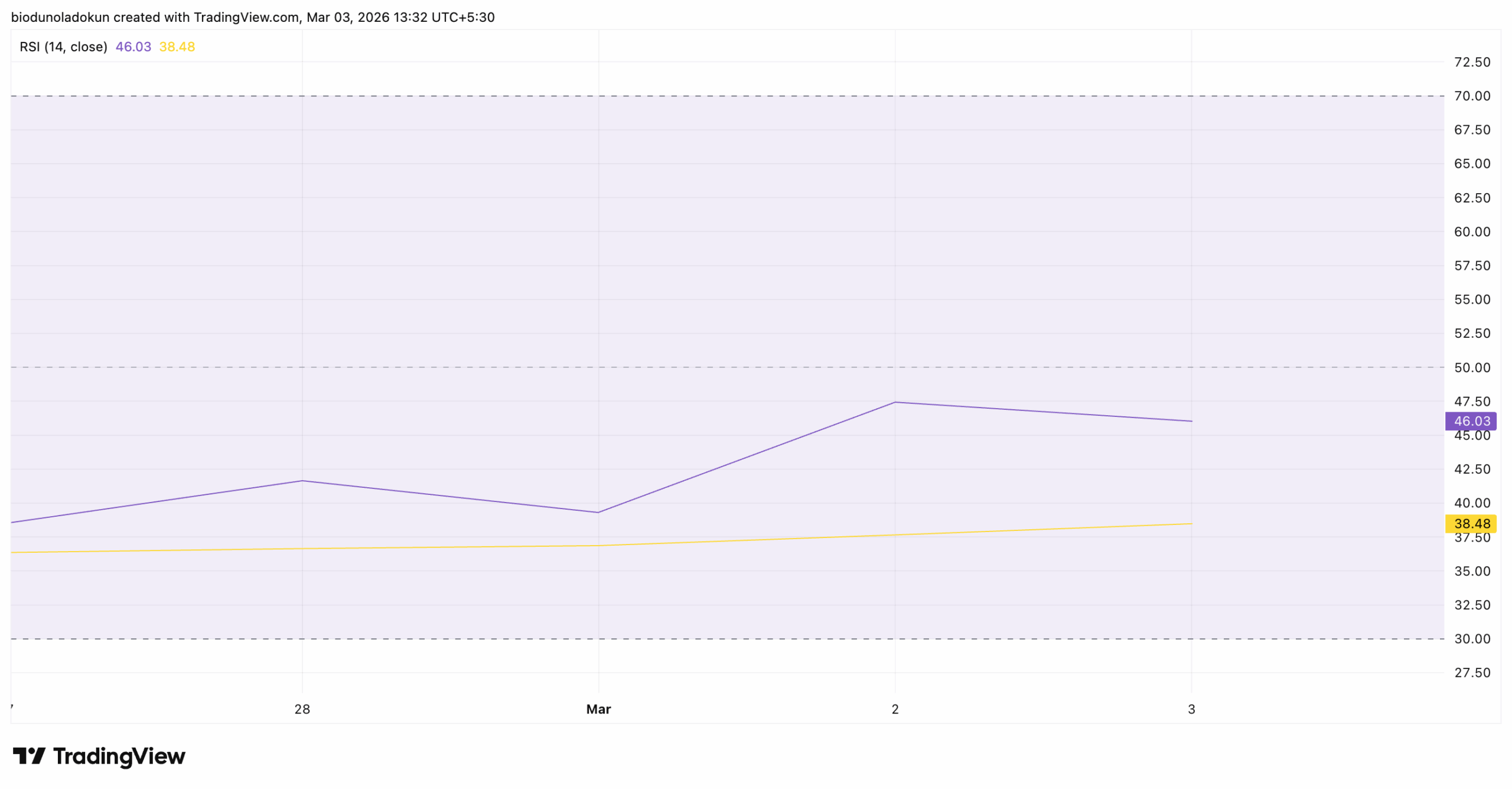 BTC/USD Daily Chart