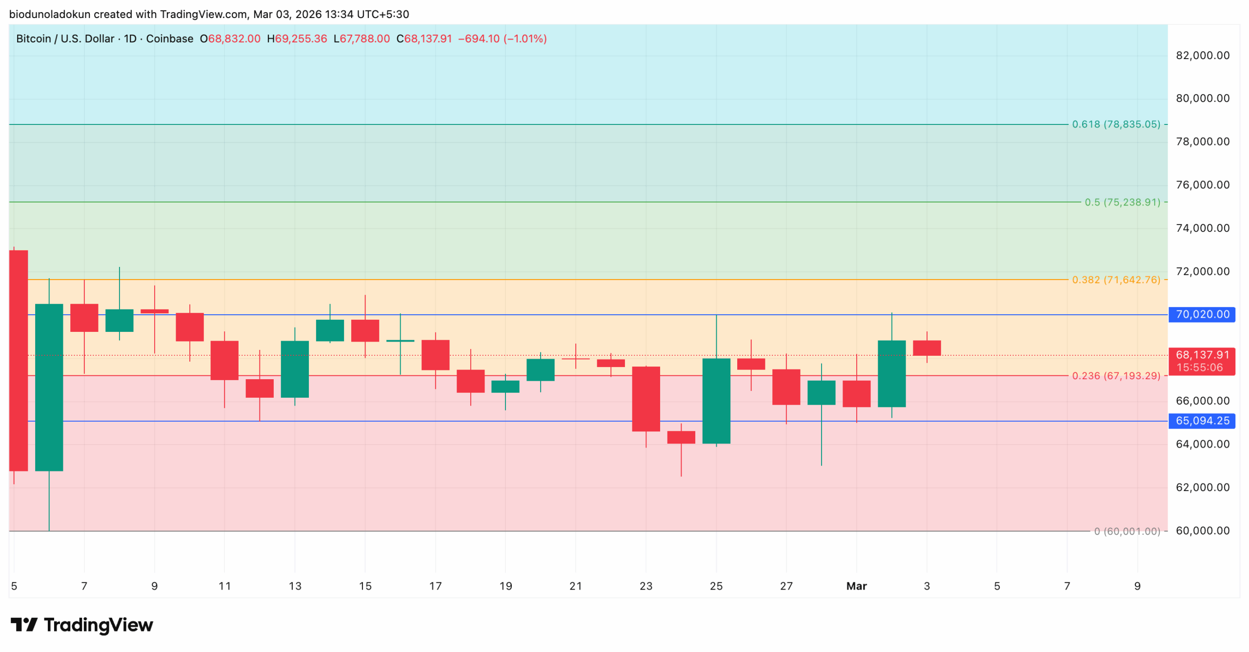 BTC/USD Daily Chart